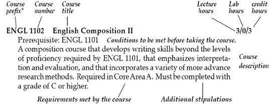 Course Prefix ENGL Course Number 1102 Course Title English Composition II Lecture Hours 3 Lab Hours 0 Credit Hours 3 Conditions to be net before taking the course. Prerequisite: ENGL 1101 Course Description A composition course that develops writing skills beyond the levels of proficiency required by ENGL 1101, that emphasizes interpretation and evaluation, and that incorporates a variety of more advance description research methods. Requirements met by the course. Required in Core Area A. Additional Stipulations. Must be completed with a grade of C or higher.